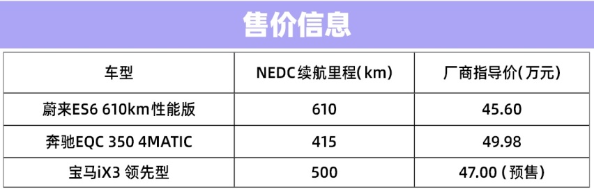 用实力说话 蔚来ES6/奔驰EQC/宝马ix3三车对比