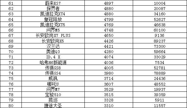 2022年11月汽车销量排行榜 特斯拉中国上榜