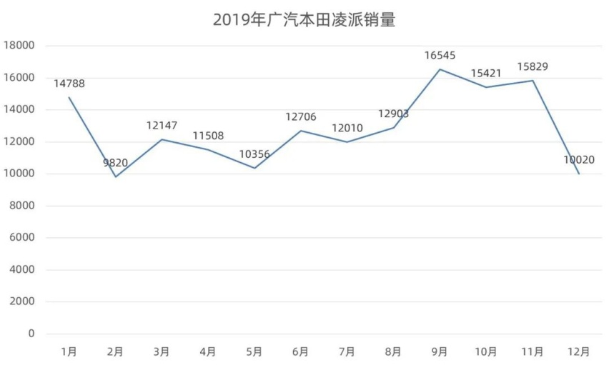 广汽本田凌派锐·混动：这波真香诱惑能抵挡得住，算我输！