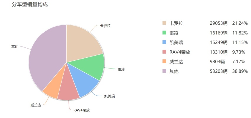 卡罗拉、雷凌换三缸发动机,傲澜、凌尚将上市,丰田新格局初显