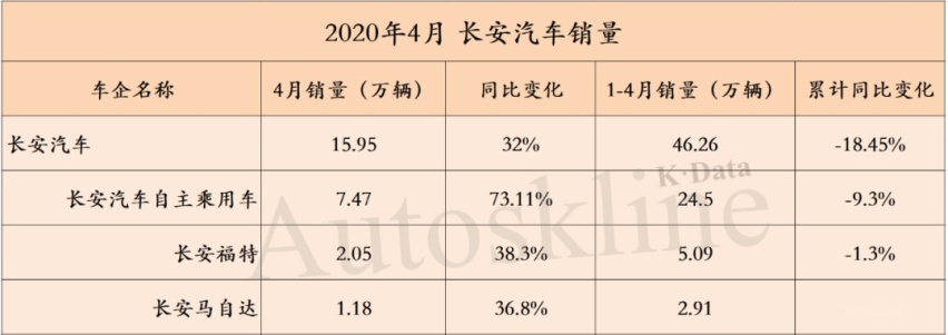 利空逐渐出尽，4月销量复苏，55家公司市值增长超860亿元