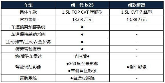 14万还看缤智？高颜值合资SUV推荐，配10.4英寸大屏