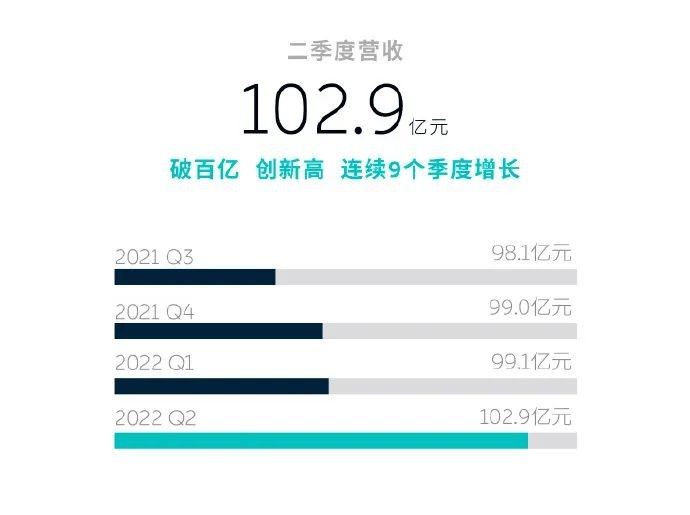 蔚来 Q2 的财报会，把 Q4 的预期拉满了