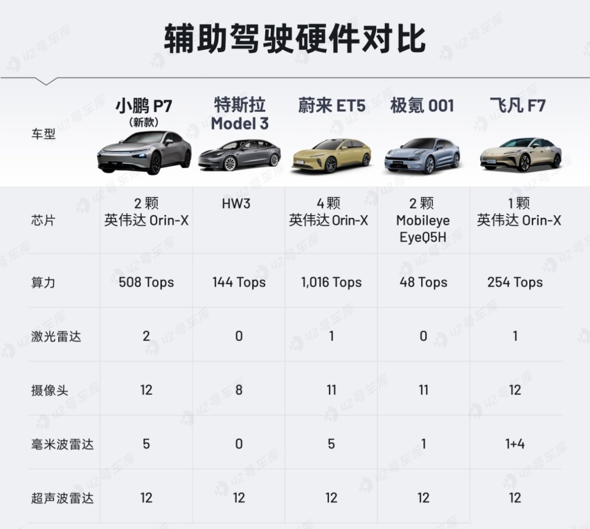小鹏P7i价格预测，与Model 3、汉EV相比有何优势？