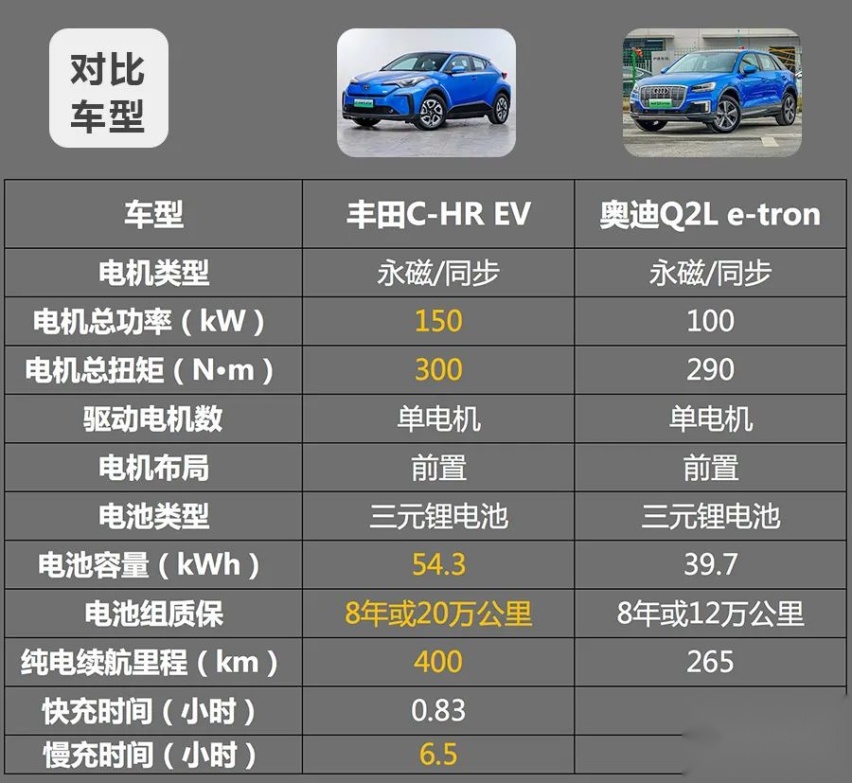 丰田C-HR EV对比奥迪Q2L e-tron