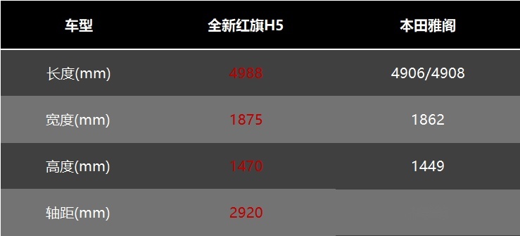 20万预算，全新红旗H5和本田雅阁谁更值得选？