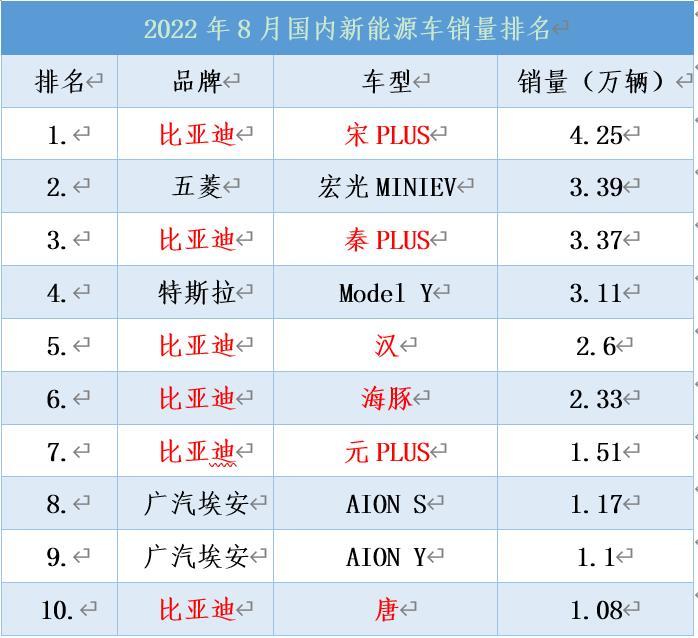 比亚迪三款新车德国预售，自主品牌新能源一哥动作频频