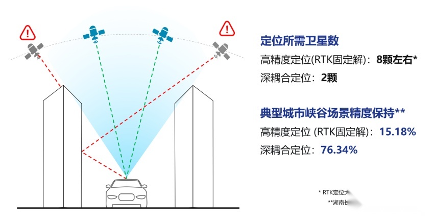 北云科技获比亚迪长城等车企定点，国产高精定位芯片打入产业链
