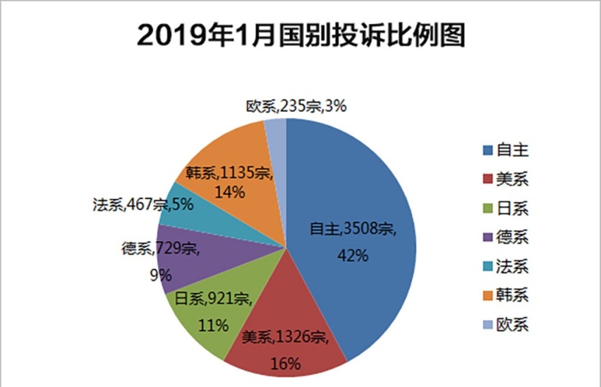 1月国内汽车投诉排行榜出炉，大众多款车型上榜，帕萨特榜上有名