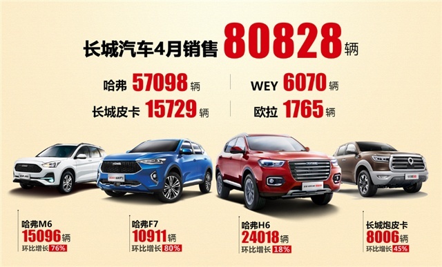 长城汽车4月热销超8万台 四大品牌携手共进