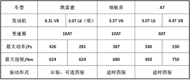 凯雷德、领航员、X7排排坐，大型豪华SUV“纸上谈兵”