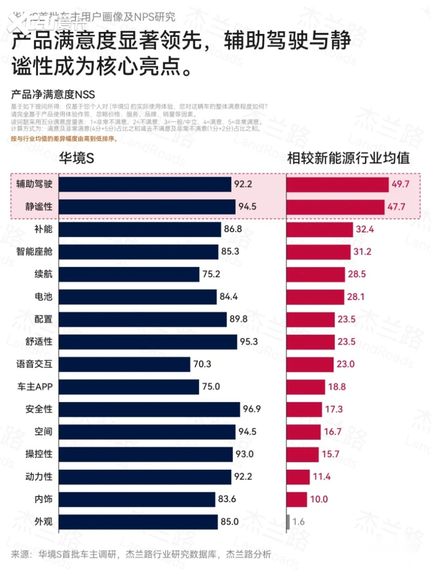 新车净推荐值86分!华境S首批车主口碑满意度出炉