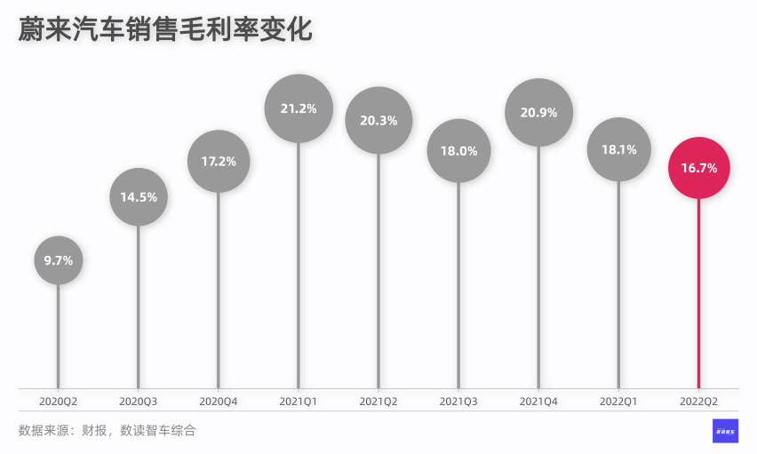 蔚来汽车二季报：下一道坎，在2025年