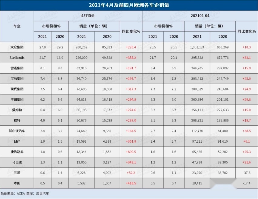 4月份欧洲汽车市场：捷豹路虎同比暴增，大众集团第一！