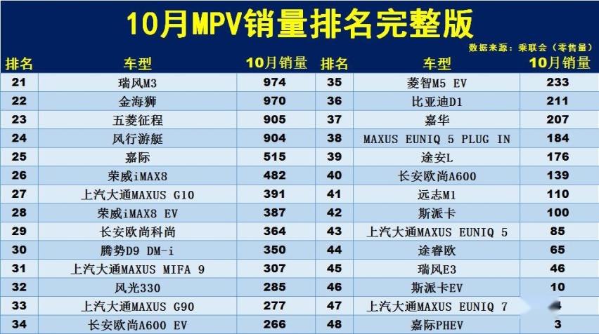 10月MPV销量排行 别克GL8依旧王者 传祺M8惨淡收场