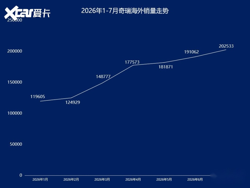 奇瑞领跑吉利狂飙，本土五强海外销量盘点
