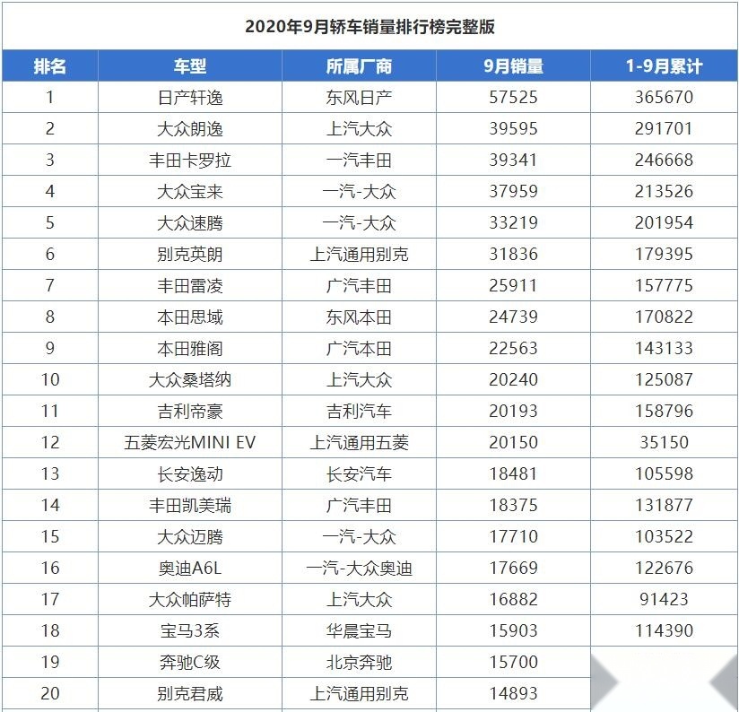 9月轿车销量排行出炉，轩逸领衔，帝豪稳健，五菱“老头乐”上榜