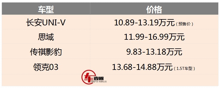 10.89万元起，长安UNI-V这预售价有竞争力么？