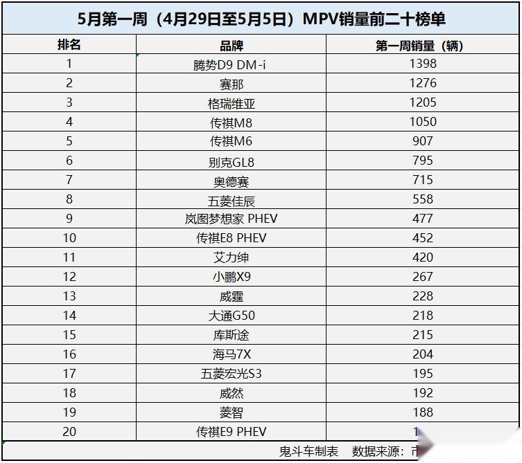 5月第一周MPV销量榜单 仅四款过千  别克GL8第六