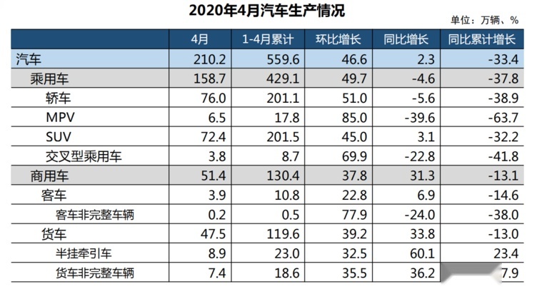 中汽协：4月销量同比增长4.4% 呈现回暖趋势