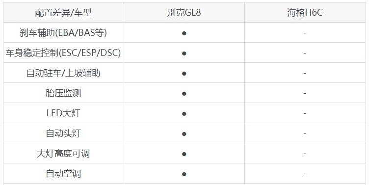 别克GL8和海格H6C哪个好？外观/内饰/动力/油耗/续航/尺寸对比