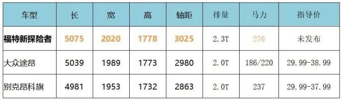 长安福特喜提旗舰性能SUV，价格太美途昂、昂科旗心慌慌