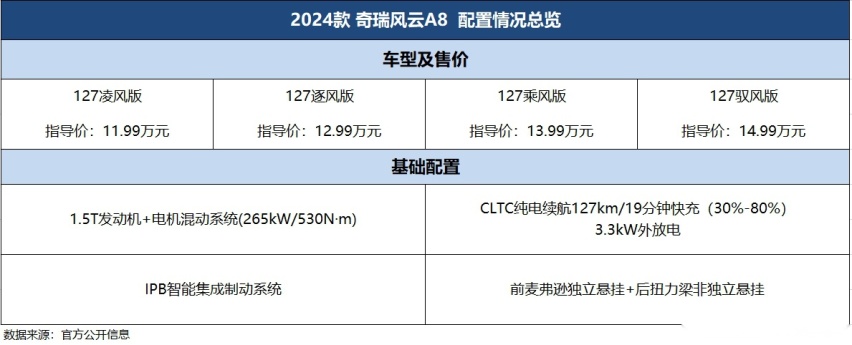 指导价11.99-14.99万元，奇瑞风云A8上市，首推127乘风版？