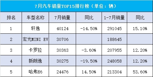 7月汽车销量TOP15，轩逸第一，哈弗H6仅第五，英朗几乎腰斩