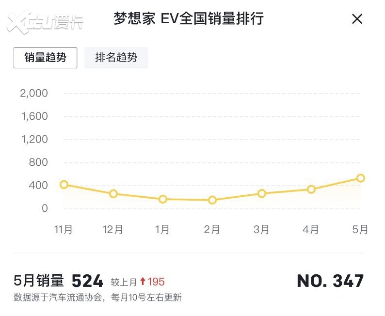 岚图5月销量：明明已经很努力，为啥依然喜忧参半？