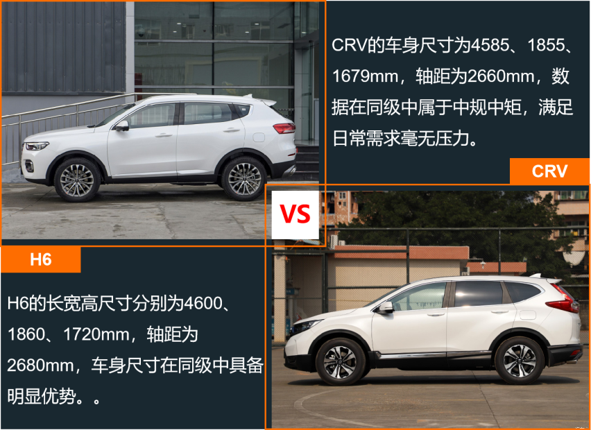 自主与合资SUV销量榜第一 H6和CRV产品力差多少