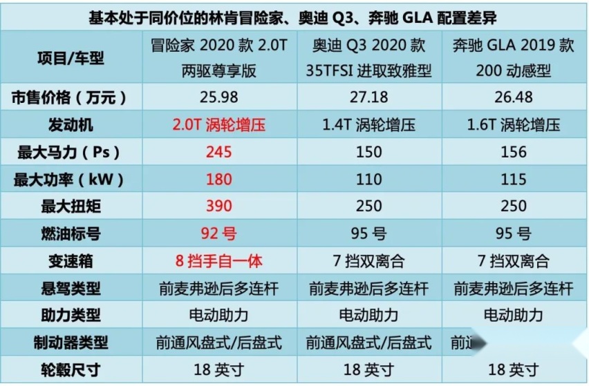 林肯冒险家“大棒对小棍”，泰山压顶奥迪Q3/奔驰GLA