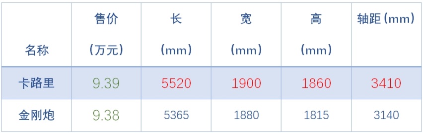 皮卡车怎选？北汽制造卡路里PK金刚炮