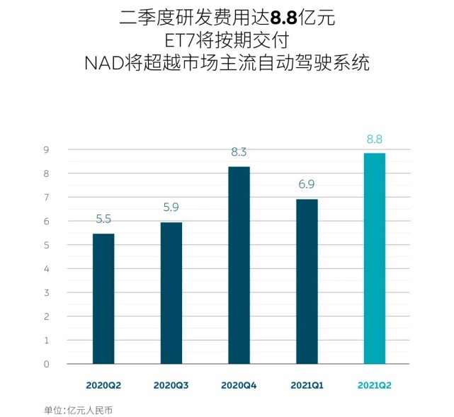蔚来：不做五菱宏光的价，要走五菱宏光的量