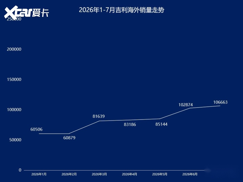 奇瑞领跑吉利狂飙，本土五强海外销量盘点
