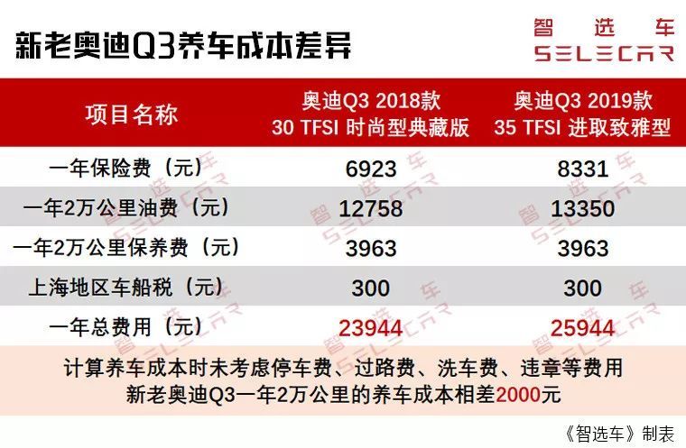 27.18万起，全新Q3上市，它和老款Q3购车、养车差多少？