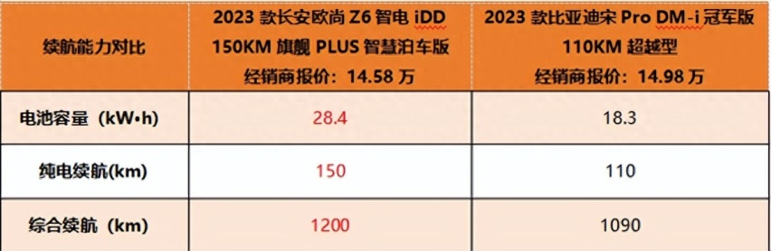 长安欧尚Z6智电iDD对比宋Pro DM-i，不当渣男不做茅台！