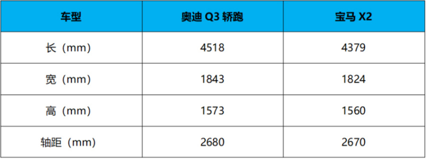 【帮你选车】个性化轿跑SUV 奥迪Q3轿跑对比宝马X2