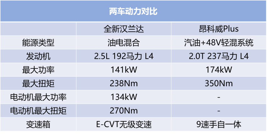 买车追求热度还是注重性价比？全新汉兰达全面对比昂科威Plus