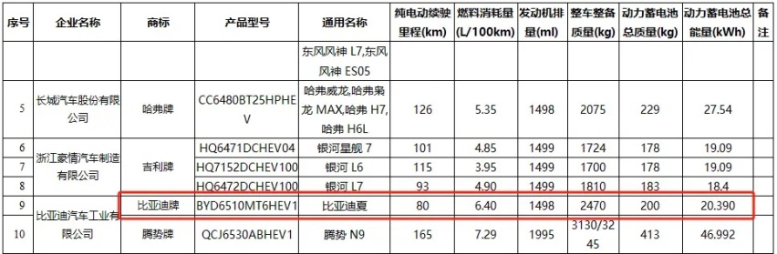 丰田赛那同级，1.5T插混+纯电续航145km，比亚迪夏“证件照”出炉