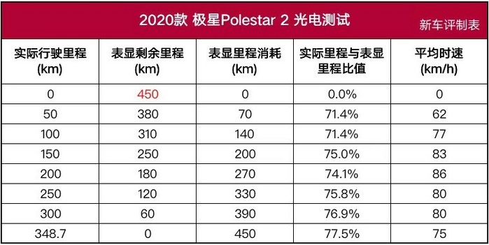 标称续航450km的电动车 实际跑348km算好？