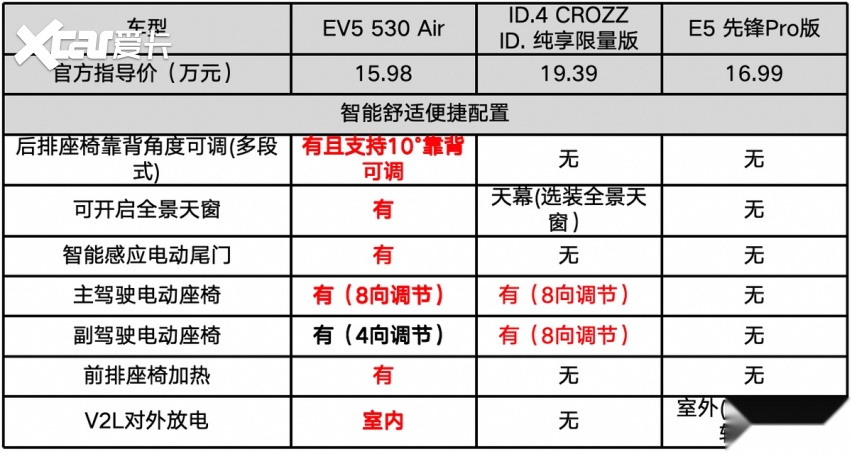 纯电三强对决，ID.4 CROZZ 、E5、EV5谁能脱颖而出？