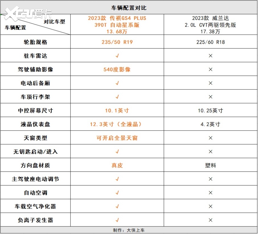 全系标配2.0T发动机+L2级智驾，这款SUV比威兰达更香、更实惠！