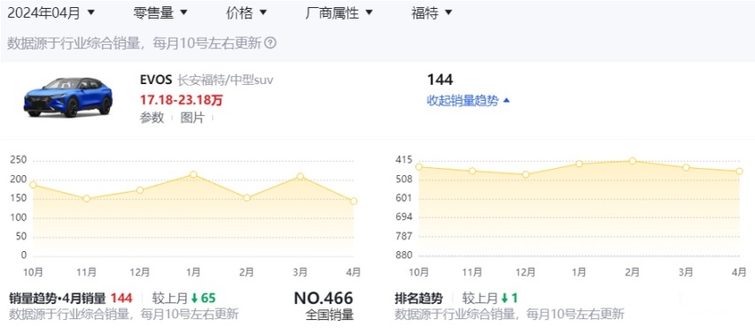 蒙迪欧运动版上市：价格低于预期，依然没有四驱