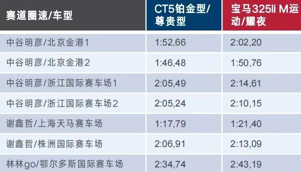 20-40万的中型车的最佳选择，凯迪拉克CT5保值率No.1！