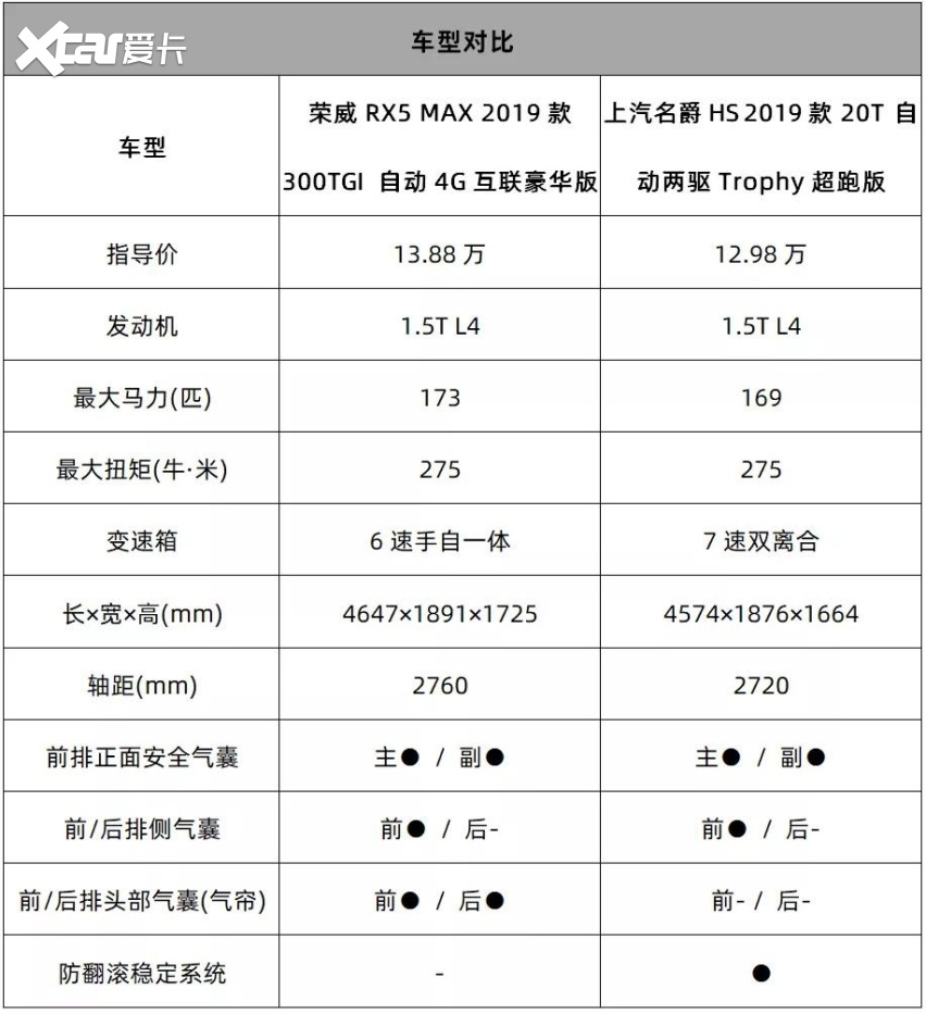 5t车型对比一下.荣威rx5 max不仅车身"max",安全配置方面也更有优势.