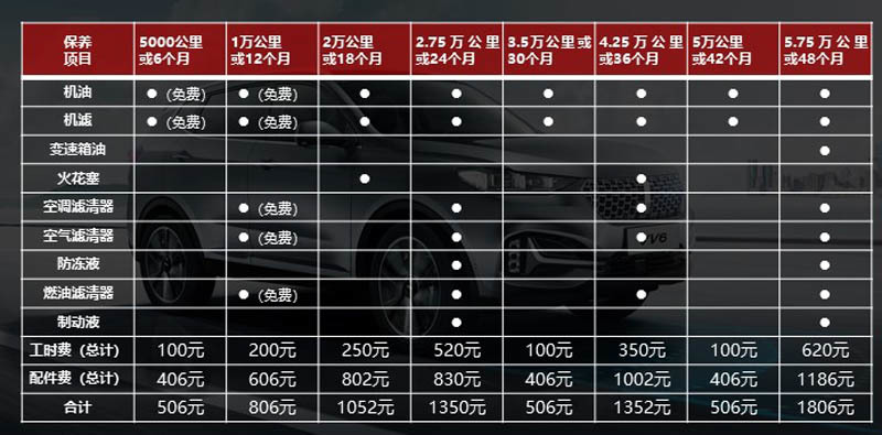 月均花费不足千元 2021款WEY VV6用车成本调查