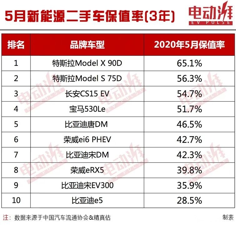 5月新能源保值率，特斯拉Model X再夺第一