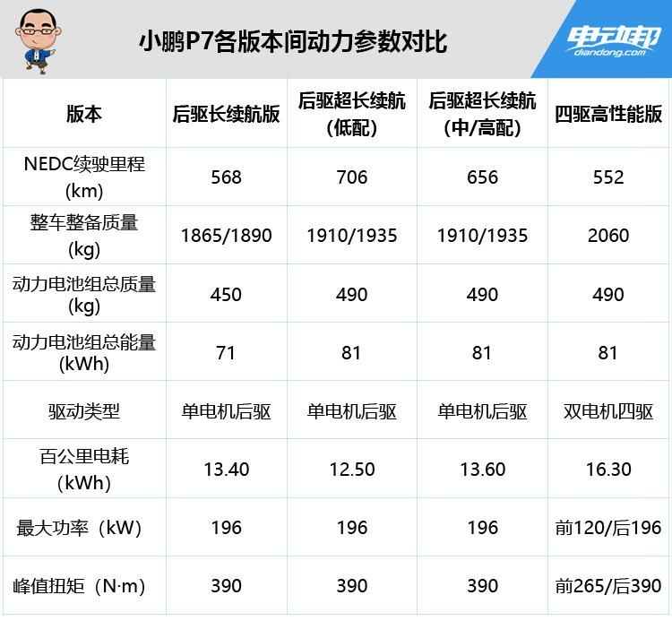 小鹏P7各版本间动力参数对比