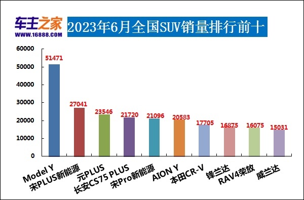 2023年6月汽车销量排行榜 哈弗H6跌出前十