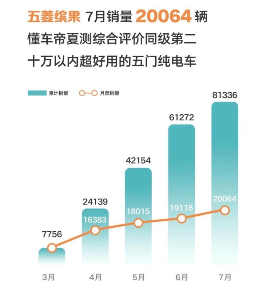 7月新能源销量:比亚迪遥遥领先,“蔚小”触底反弹
